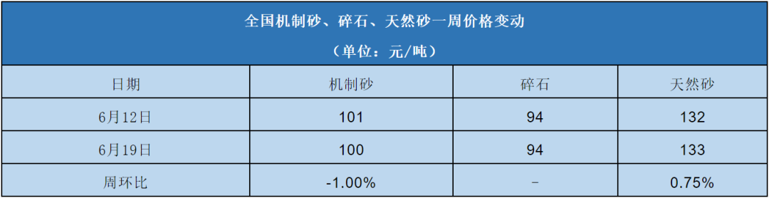 全國機(jī)制砂、碎石、天然砂一周價(jià)格變動(dòng)表